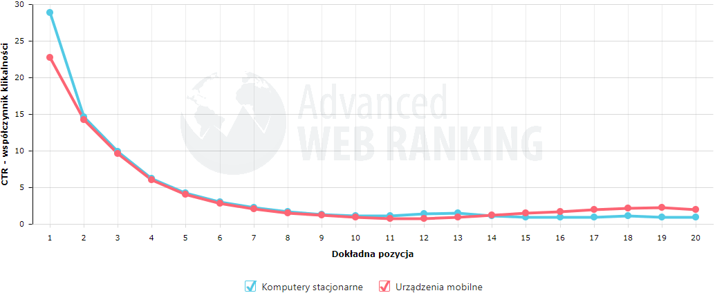 Wykres z liczbą kliknięć i dokładną pozycją strony
