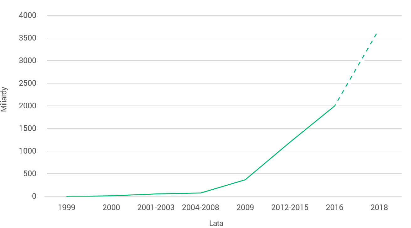 Wykres z liczbą zapytań do wyszukiwarki Google w czasie